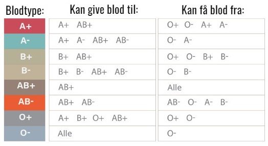 Oversigt over blodtyper. Billede fra iStockphoto.com